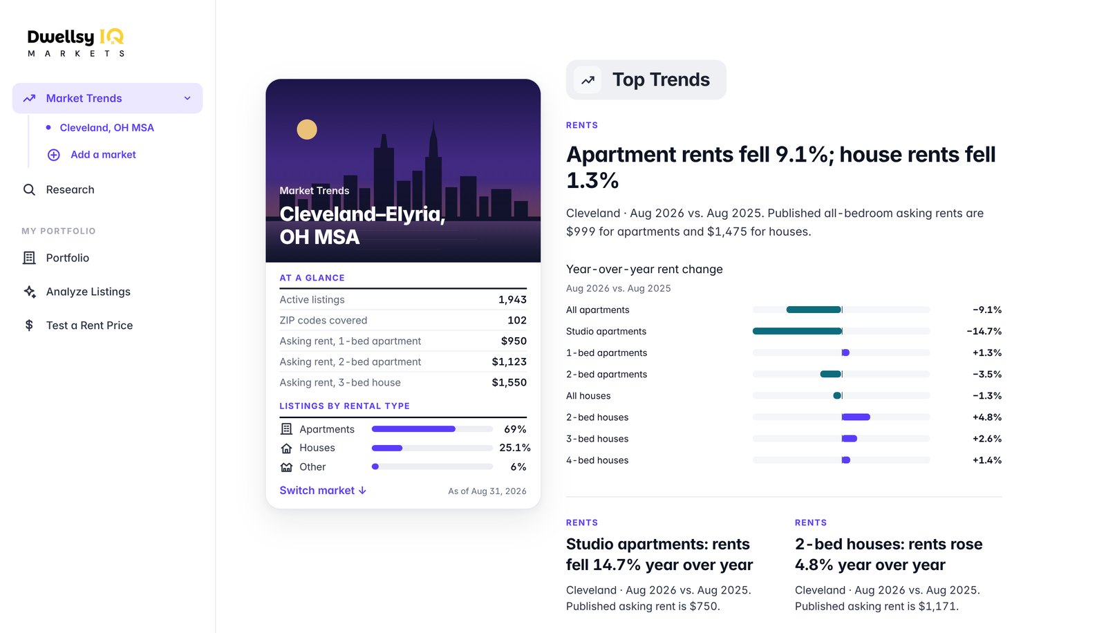 Market Trends for Cleveland in Dwellsy IQ Markets